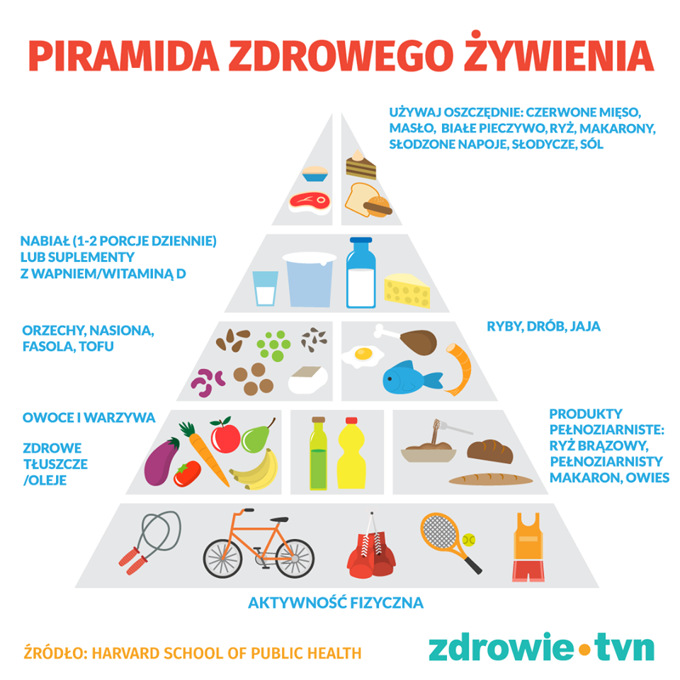 Fot. Zdrowie.tvn.pl / Piramida Żywienia